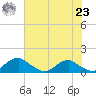 Riverside tide chart for Friday, July 23, 2021