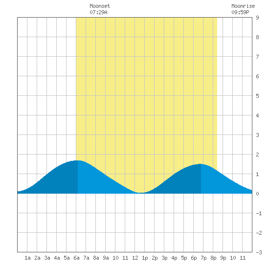 Riverside tide chart for Sunday, July 25, 2021
