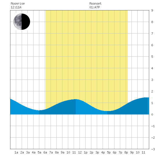 Riverside tide chart for Saturday, July 31, 2021