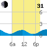 Riverside tide chart for Saturday, July 31, 2021