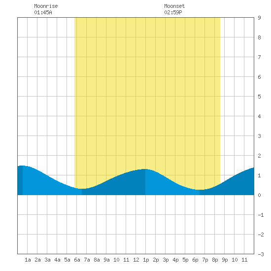Riverside tide chart for Saturday, July 3, 2021