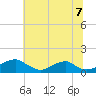 Riverside tide chart for Wednesday, July 7, 2021