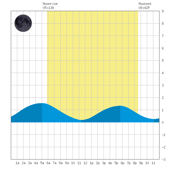 Riverside tide chart for Friday, July 9, 2021