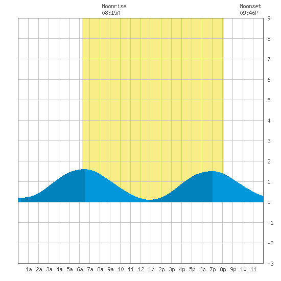 Riverside tide chart for Tuesday, August 10, 2021