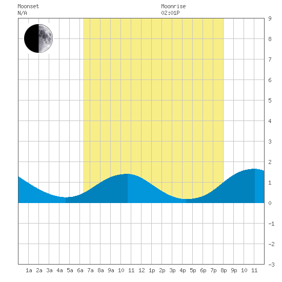 Riverside tide chart for Sunday, August 15, 2021