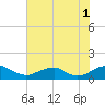 Riverside tide chart for Sunday, August 1, 2021