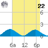 Riverside tide chart for Sunday, August 22, 2021