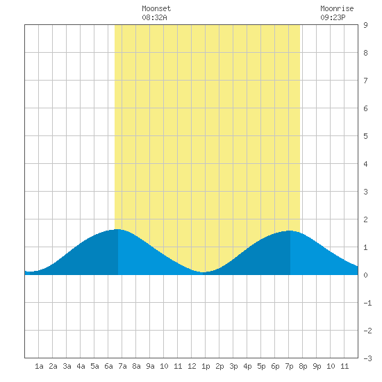 Riverside tide chart for Tuesday, August 24, 2021
