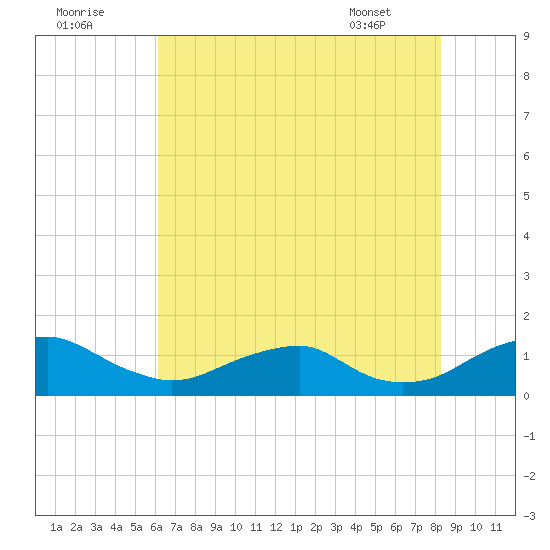 Riverside tide chart for Monday, August 2, 2021
