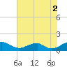 Riverside tide chart for Monday, August 2, 2021