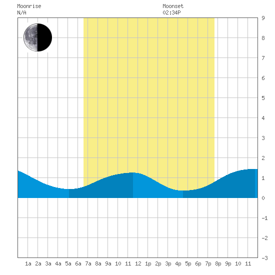 Riverside tide chart for Monday, August 30, 2021