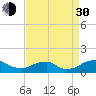 Riverside tide chart for Monday, August 30, 2021