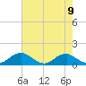 Riverside tide chart for Monday, August 9, 2021