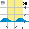 Riverside tide chart for Monday, September 20, 2021