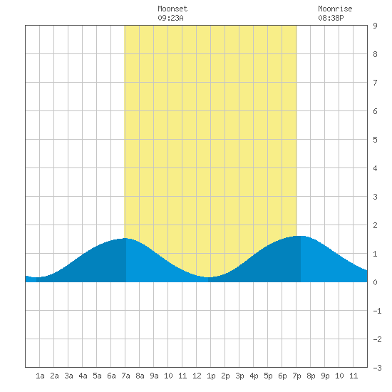 Riverside tide chart for Thursday, September 23, 2021