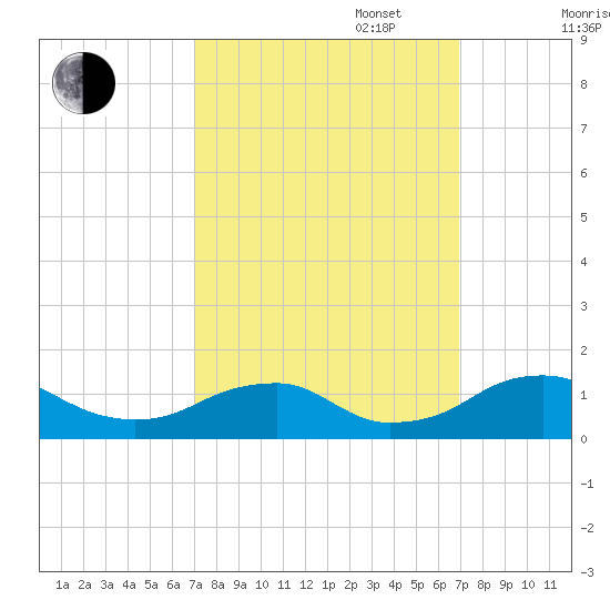 Riverside tide chart for Tuesday, September 28, 2021