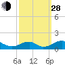 Riverside tide chart for Tuesday, September 28, 2021
