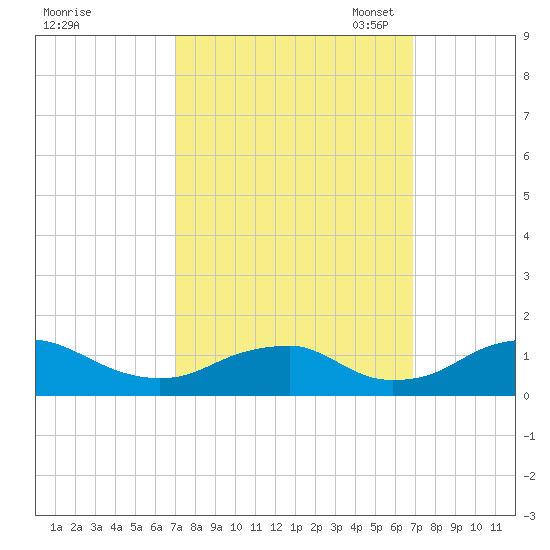 Riverside tide chart for Thursday, September 30, 2021