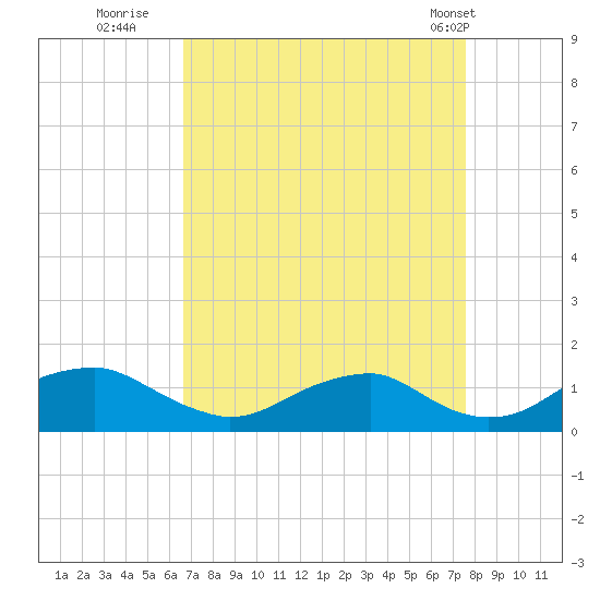 Riverside tide chart for Friday, September 3, 2021