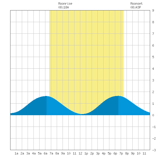 Riverside tide chart for Wednesday, September 8, 2021