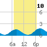 Riverside tide chart for Sunday, October 10, 2021