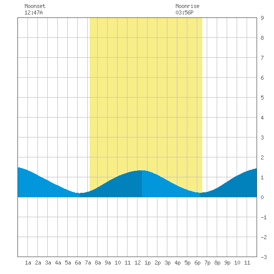Riverside tide chart for Thursday, October 14, 2021