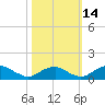 Riverside tide chart for Thursday, October 14, 2021