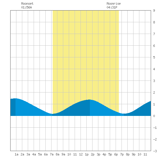 Riverside tide chart for Friday, October 15, 2021
