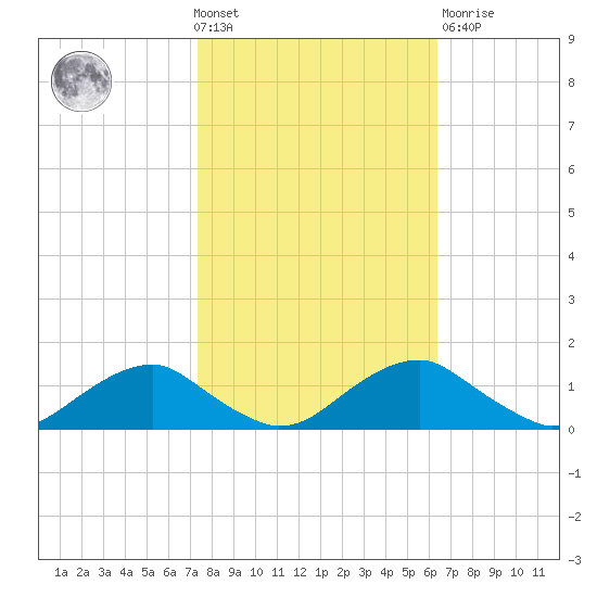 Riverside tide chart for Wednesday, October 20, 2021