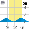 Riverside tide chart for Wednesday, October 20, 2021