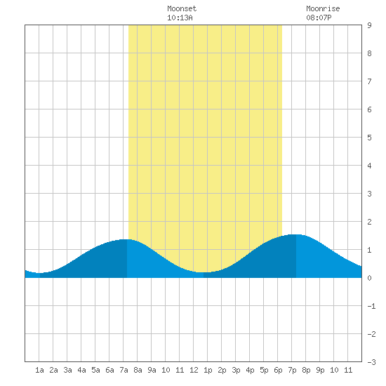 Riverside tide chart for Saturday, October 23, 2021