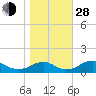 Riverside tide chart for Thursday, October 28, 2021