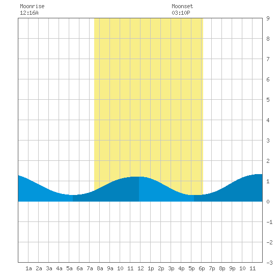 Riverside tide chart for Friday, October 29, 2021