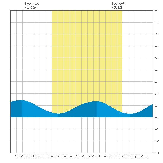 Riverside tide chart for Saturday, October 2, 2021