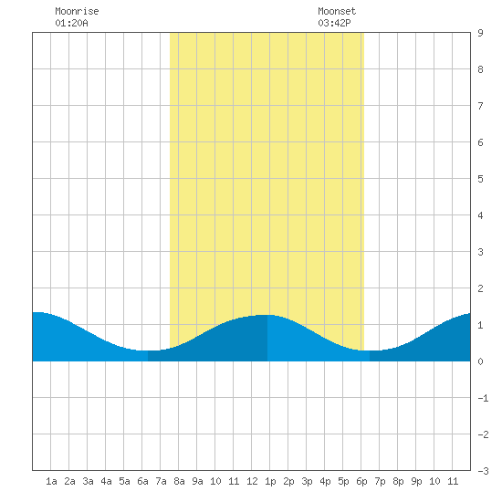 Riverside tide chart for Saturday, October 30, 2021