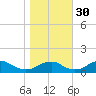 Riverside tide chart for Saturday, October 30, 2021