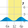 Riverside tide chart for Thursday, October 7, 2021