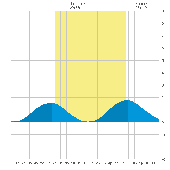 Riverside tide chart for Friday, October 8, 2021