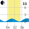 Riverside tide chart for Thursday, November 11, 2021