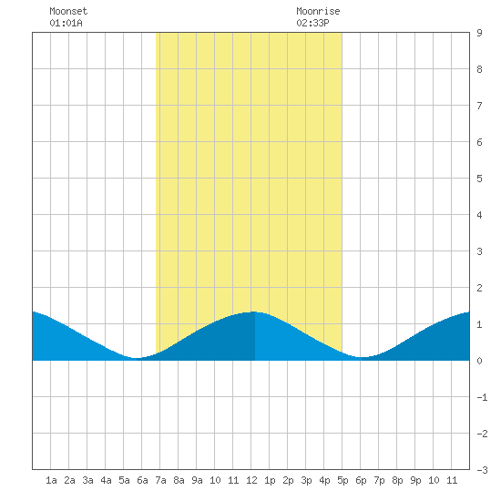 Riverside tide chart for Saturday, November 13, 2021