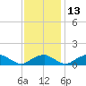 Riverside tide chart for Saturday, November 13, 2021