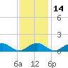Riverside tide chart for Sunday, November 14, 2021