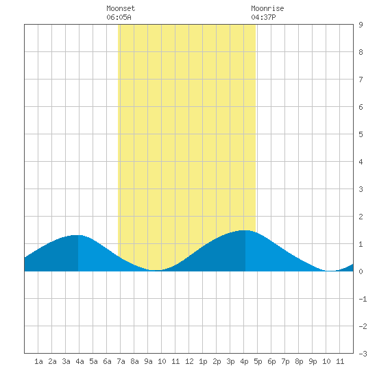 Riverside tide chart for Thursday, November 18, 2021