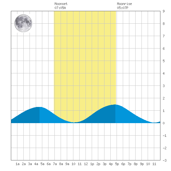 Riverside tide chart for Friday, November 19, 2021