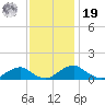 Riverside tide chart for Friday, November 19, 2021