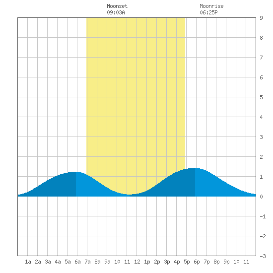 Riverside tide chart for Sunday, November 21, 2021