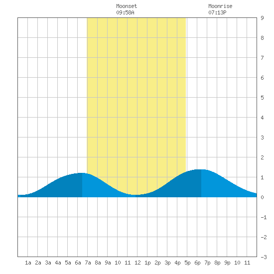 Riverside tide chart for Monday, November 22, 2021