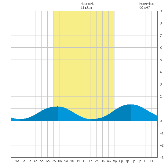 Riverside tide chart for Wednesday, November 24, 2021