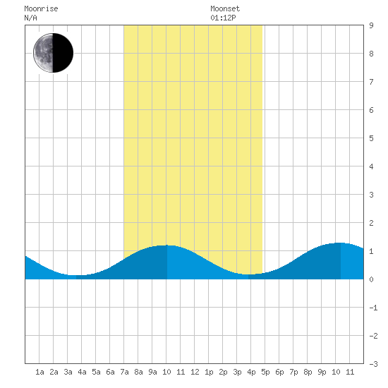 Riverside tide chart for Saturday, November 27, 2021