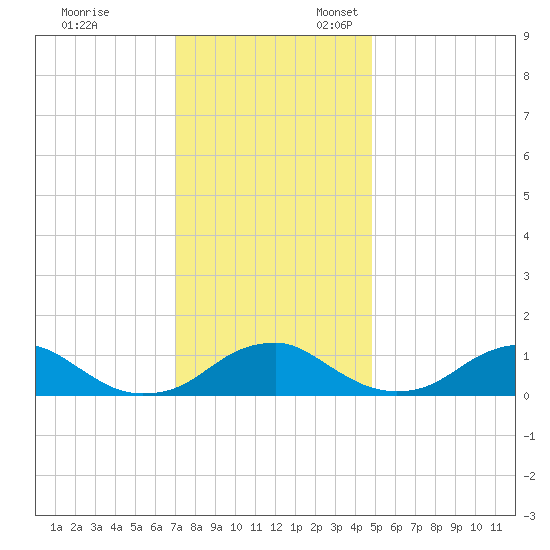 Riverside tide chart for Monday, November 29, 2021